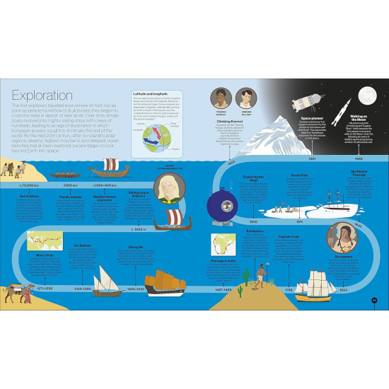 Timelines of Science